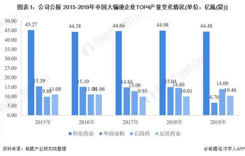 中国大输液行业竞争格局及细分市场份额分析