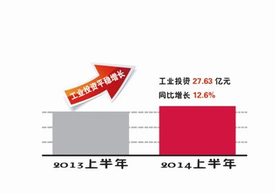 我县工业投资平稳增长 1至6月同比增长12.6