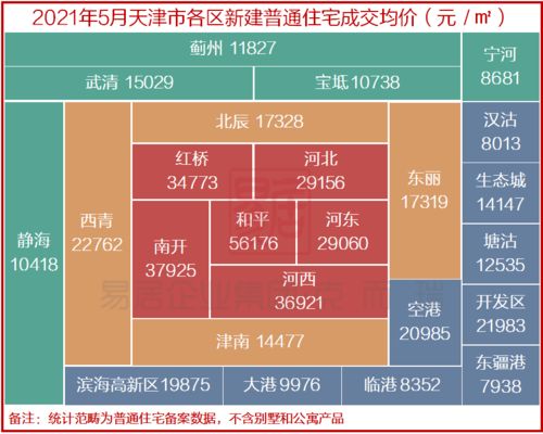 宁河新观察 天津各区新房房价地图新鲜出炉,再涨