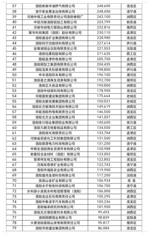 2023洛阳企业100强榜单出炉 附榜单