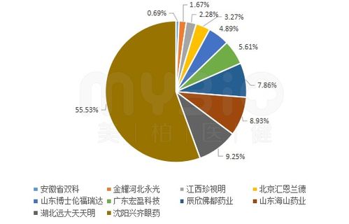 中国眼科药物行业研究报告