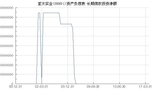 亚太实业 000691 长期债权投资净额